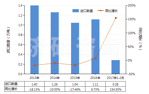 2013-2017年2月中國客車或貨運(yùn)機(jī)動(dòng)車輛用新的充氣橡膠輪胎(HS40112000)進(jìn)口量及增速統(tǒng)計(jì)